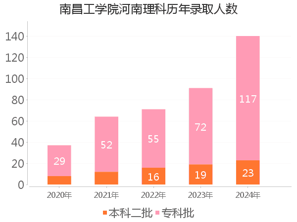 录取人数