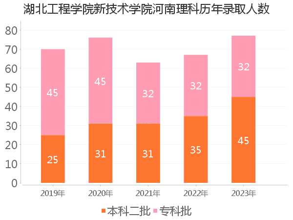 录取人数