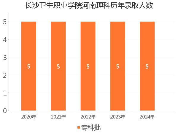 录取人数