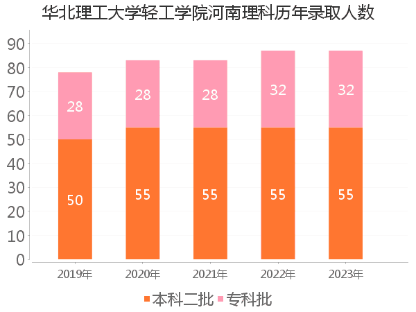 录取人数