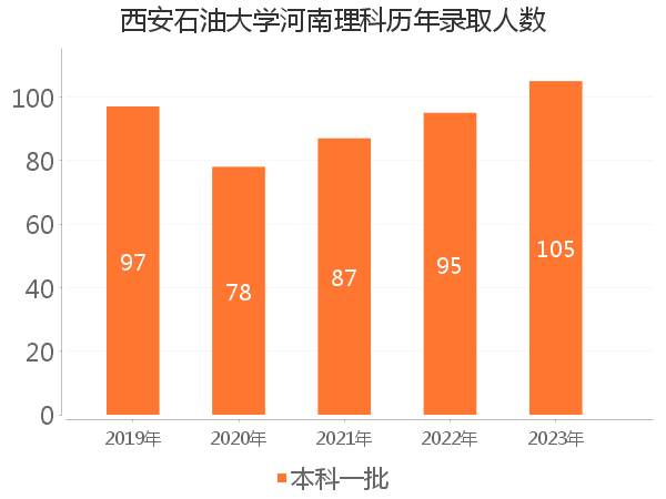 录取人数