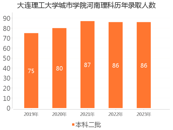 录取人数