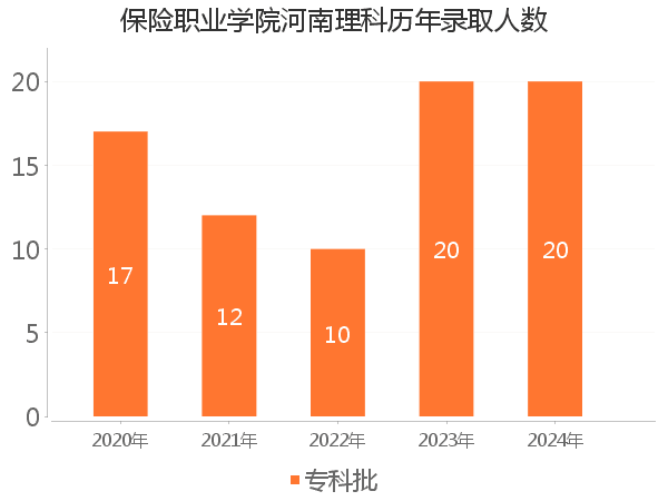 录取人数