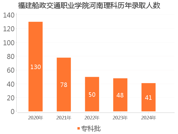 录取人数
