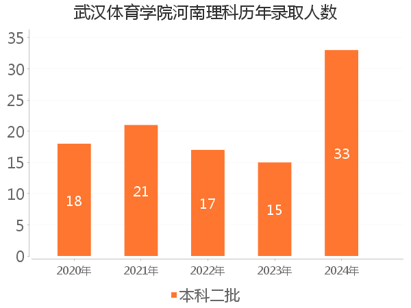 录取人数