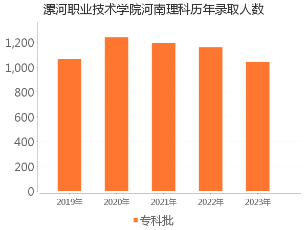 录取人数