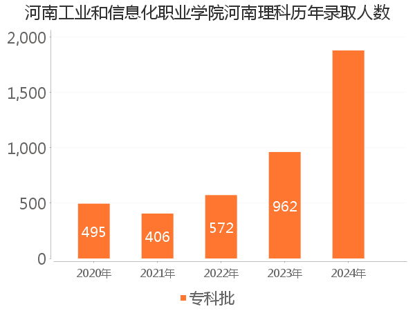 录取人数