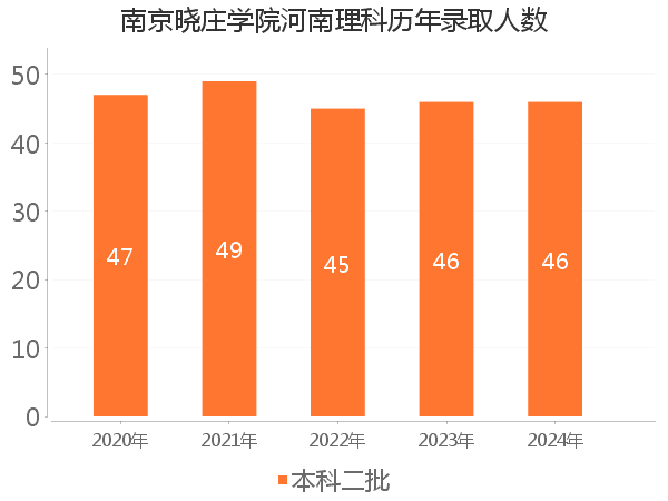 录取人数