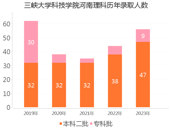 录取人数