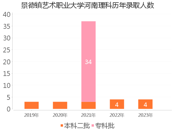 录取人数