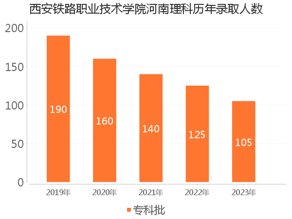 录取人数