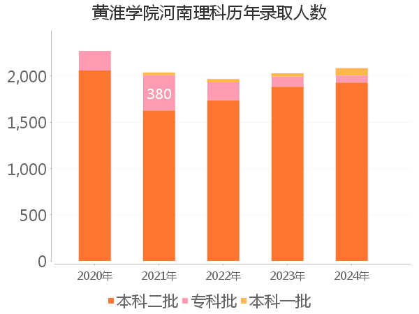 录取人数