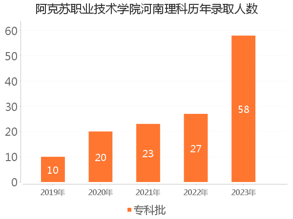 录取人数