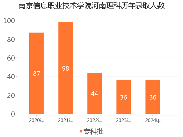 录取人数