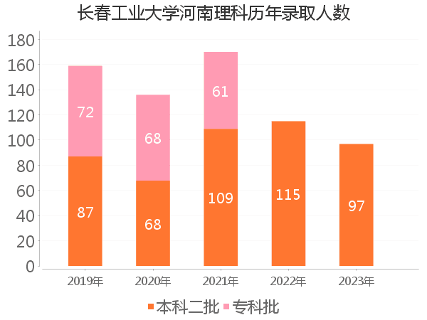 录取人数