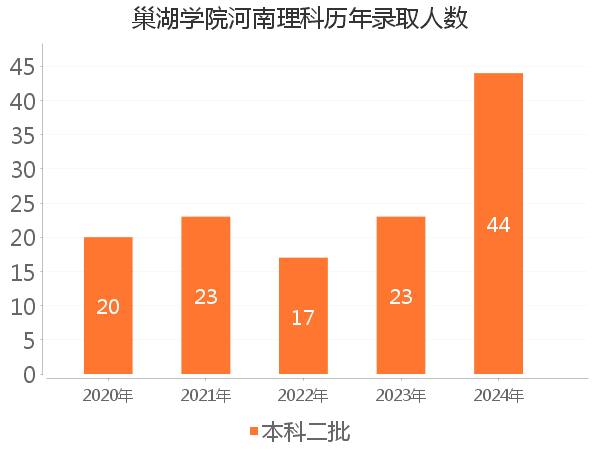 录取人数