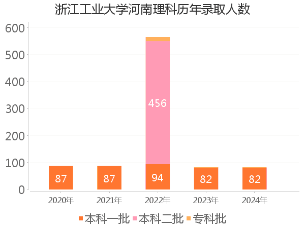 录取人数