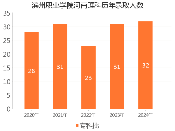 录取人数