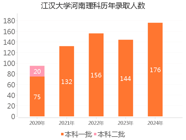 录取人数