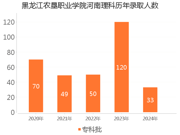 录取人数