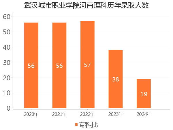 录取人数