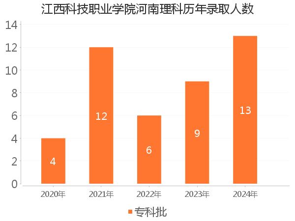 录取人数