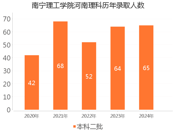 录取人数