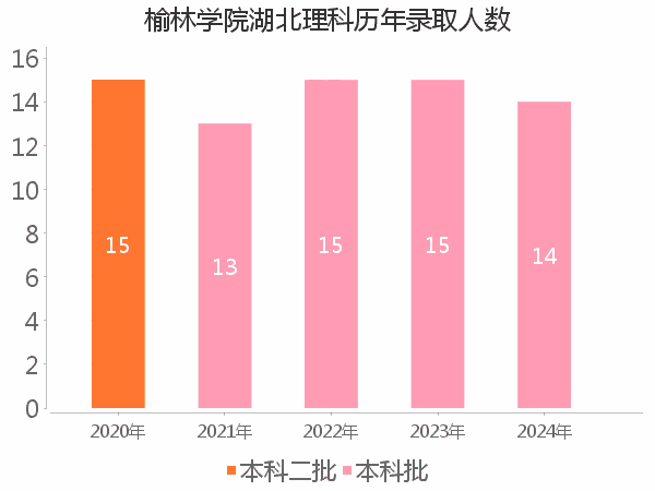 录取人数