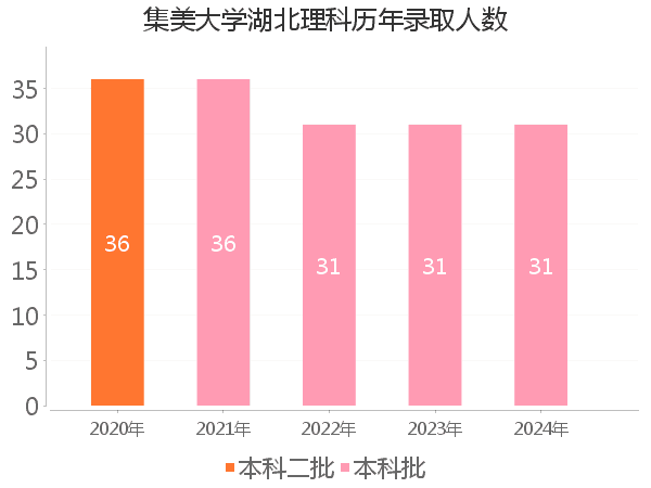 录取人数