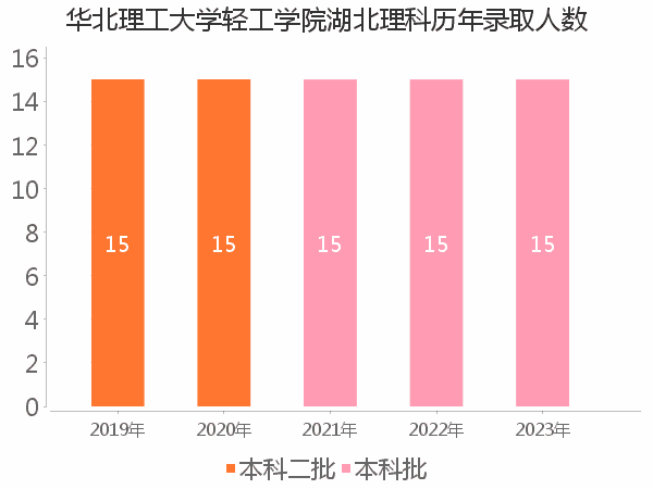 录取人数