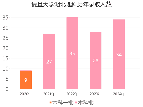 录取人数