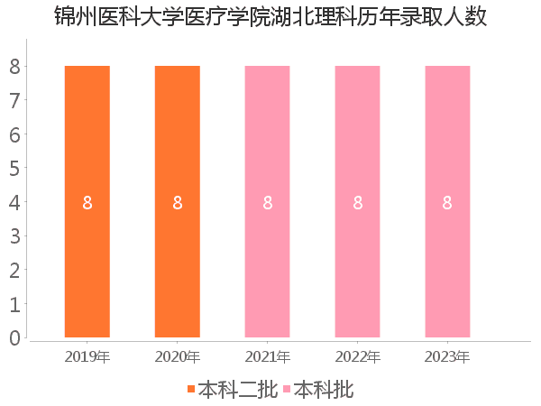 录取人数