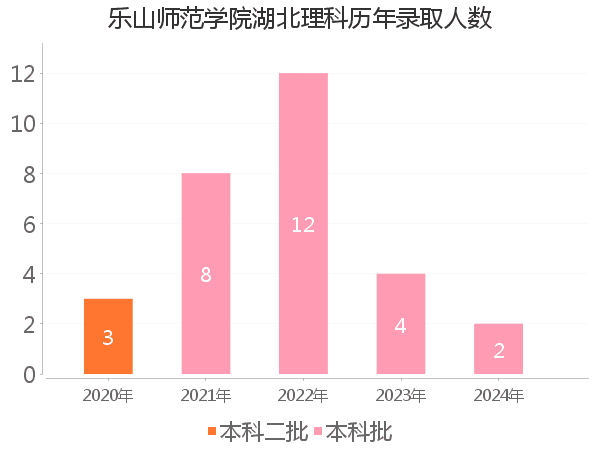 录取人数