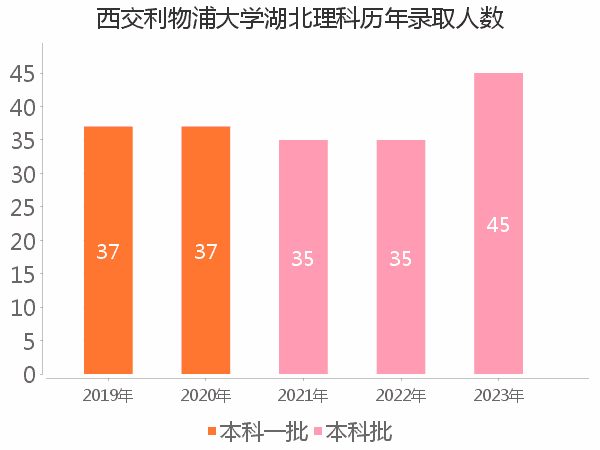 录取人数