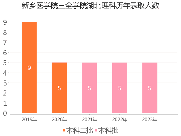 录取人数