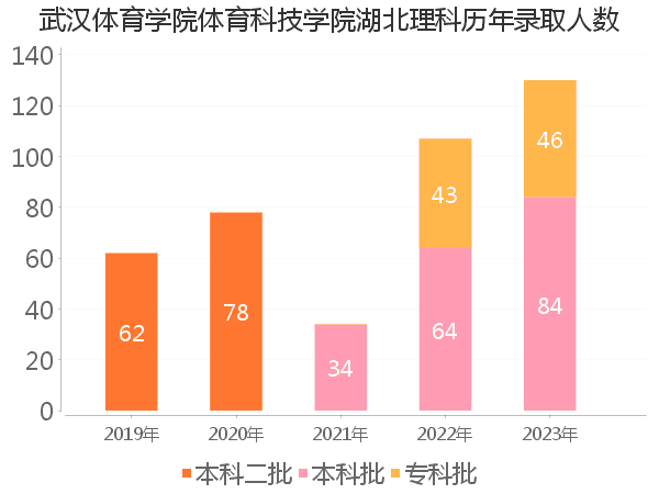 录取人数