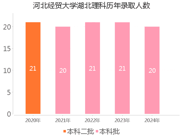 录取人数