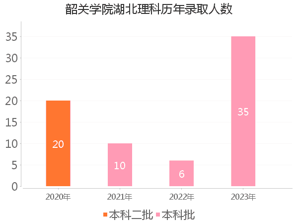 录取人数