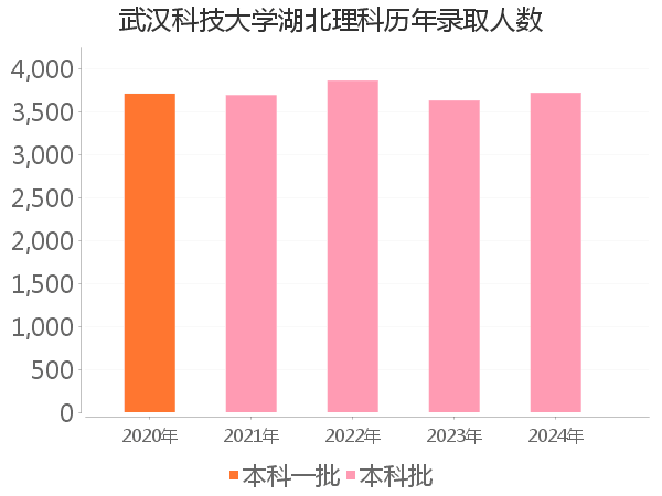 录取人数