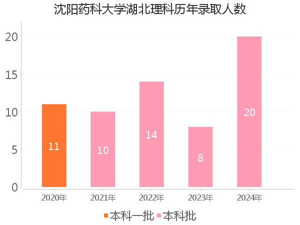 录取人数