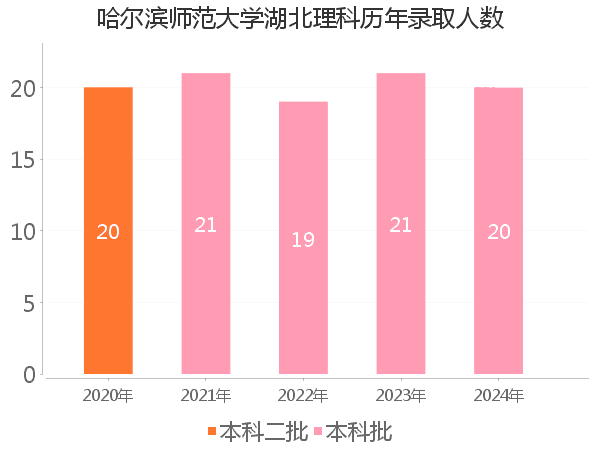 录取人数