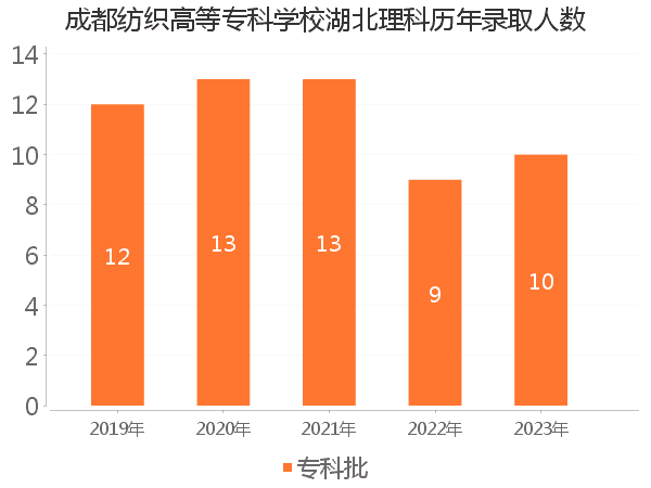 录取人数