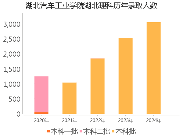 录取人数