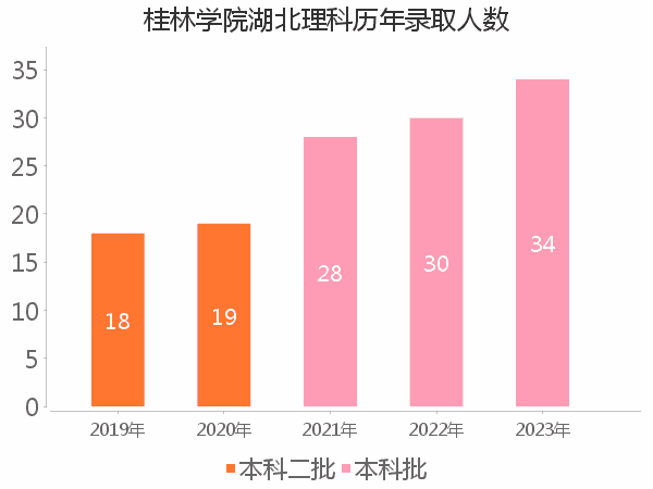 录取人数