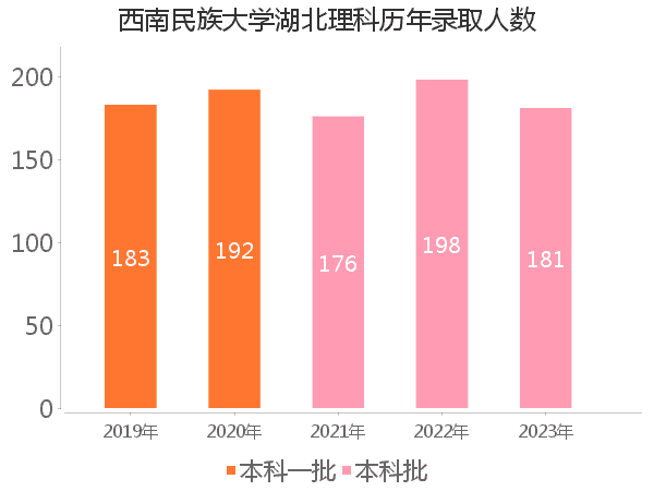 录取人数