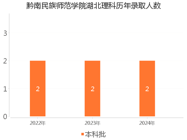 录取人数
