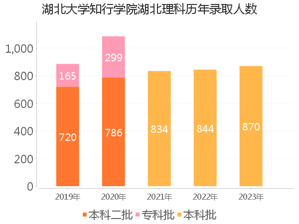 录取人数