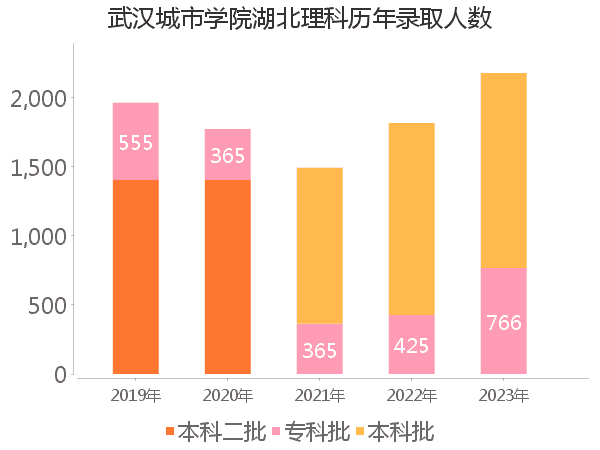 录取人数