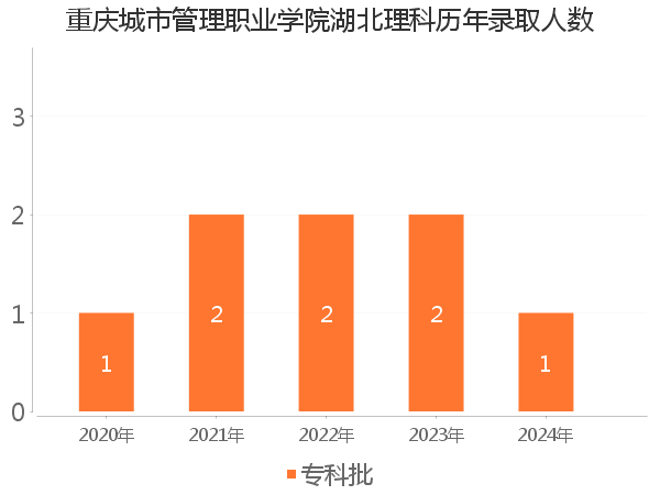 录取人数