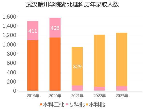 录取人数